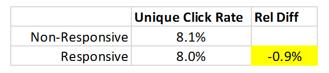 Unique click rate 2