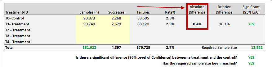 absolute difference test