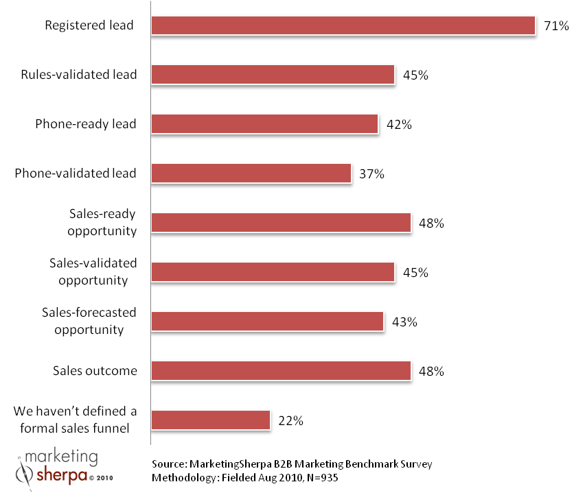 b2bfunnelchart b2b funnel chart