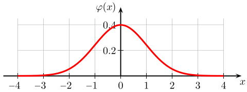 bellcurve