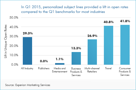 Personalized subject lines chart