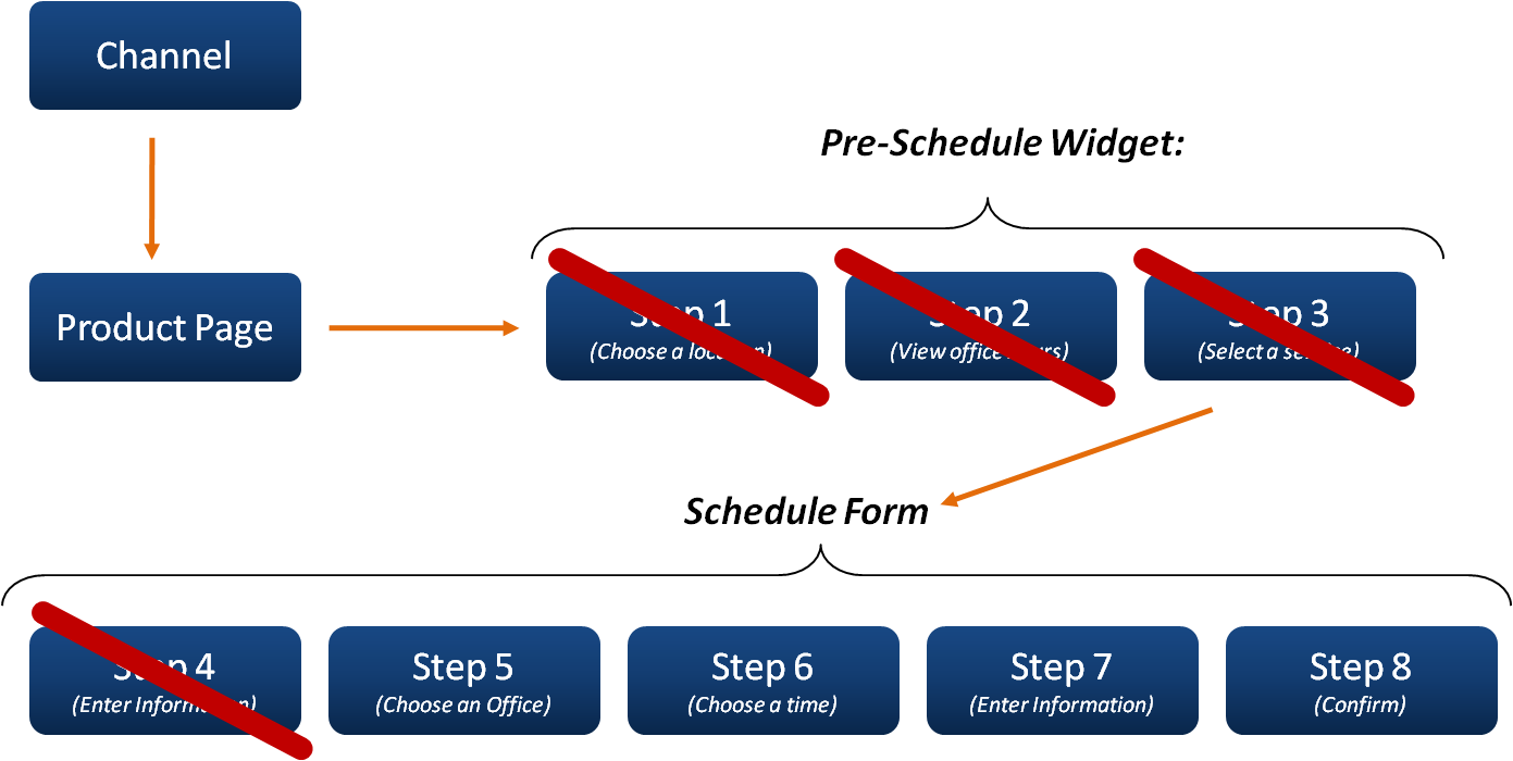 Conversion Process with Reduced Steps