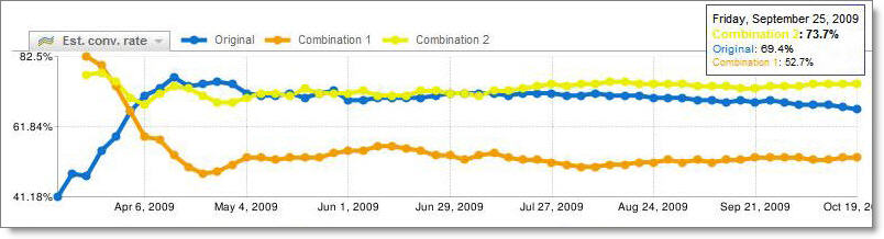 Daily Conversion Rate Daily Conversion Rate