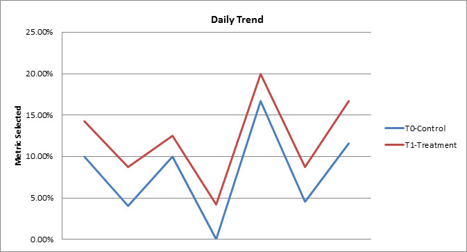 daily trend