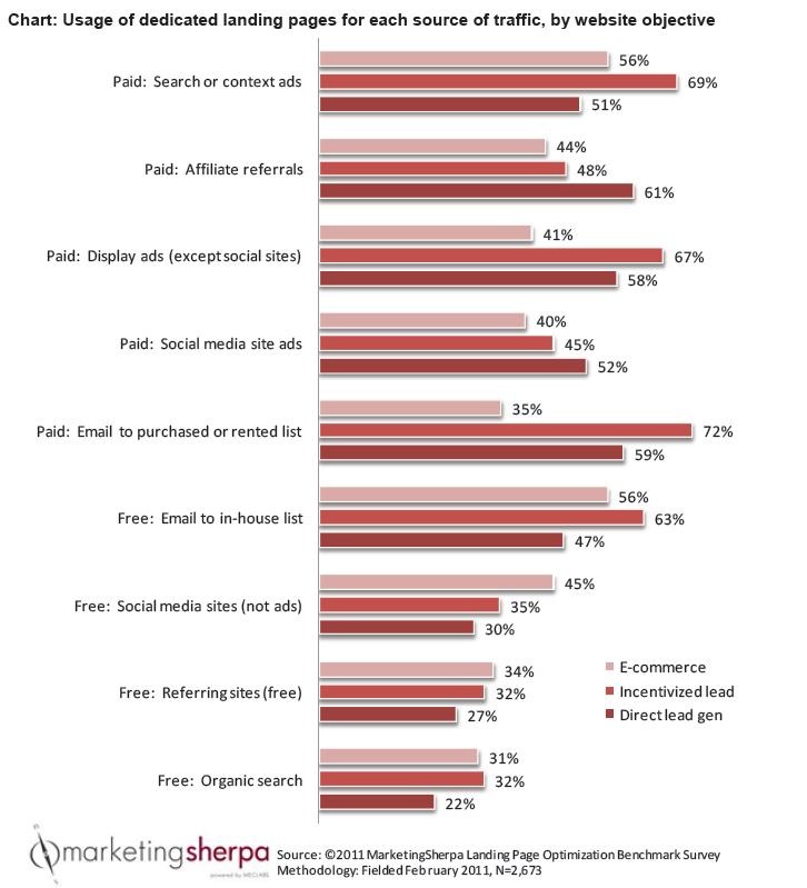 dedicated landing pages dedicated landing pages chart