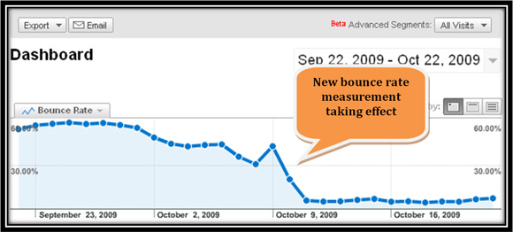 Google Analytics Dashboard Google Analytics Dashboard