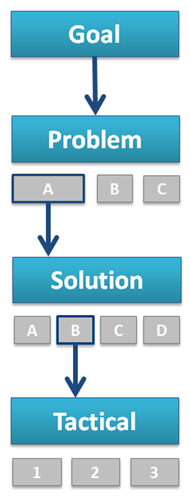 goal_problem_solution_tact