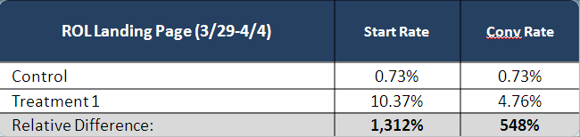 landing page test results