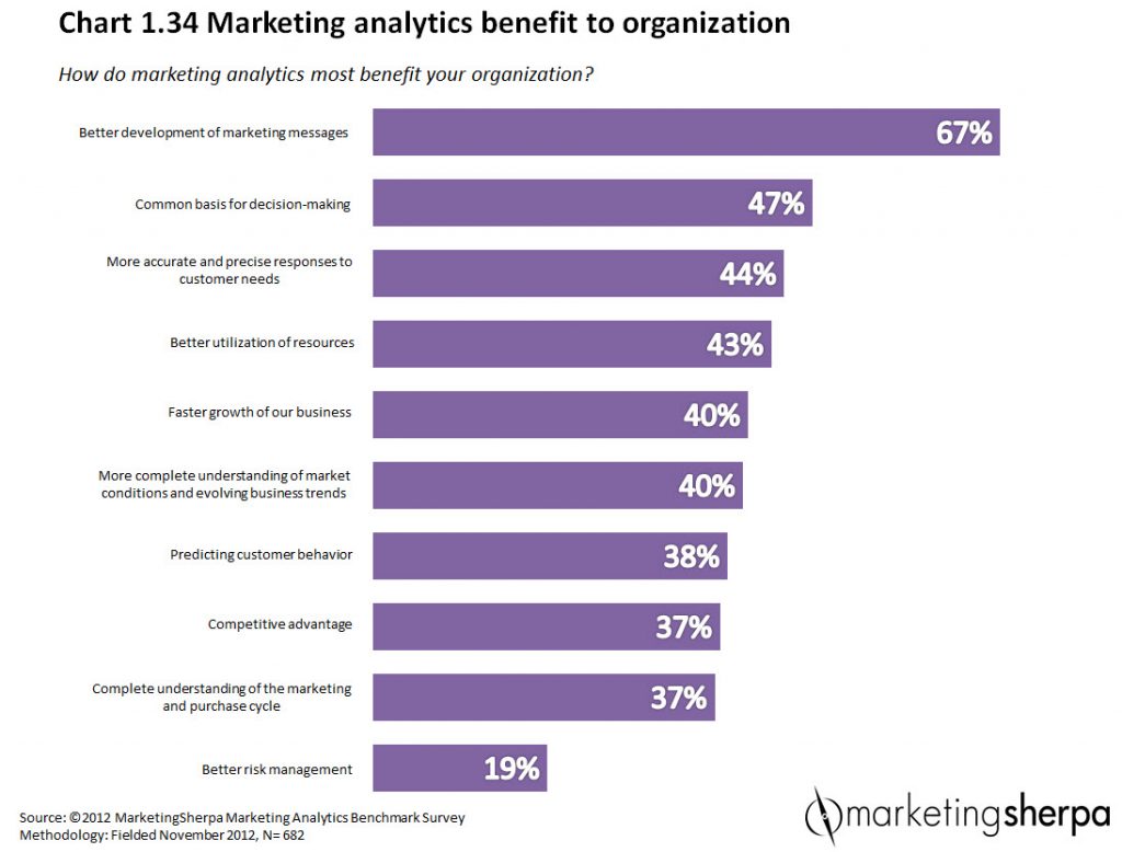 marketing analytics benchmark report