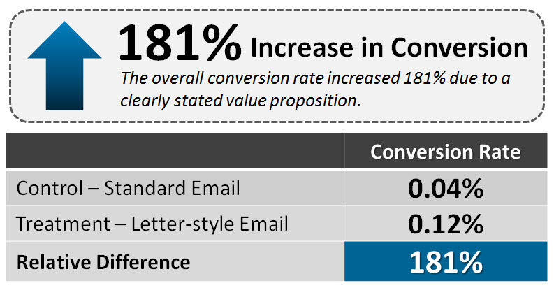 results email experiment