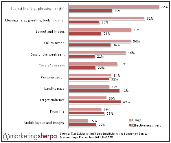 Most Effective Email Elements to Test