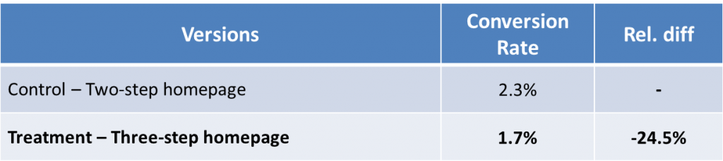 negative lift results