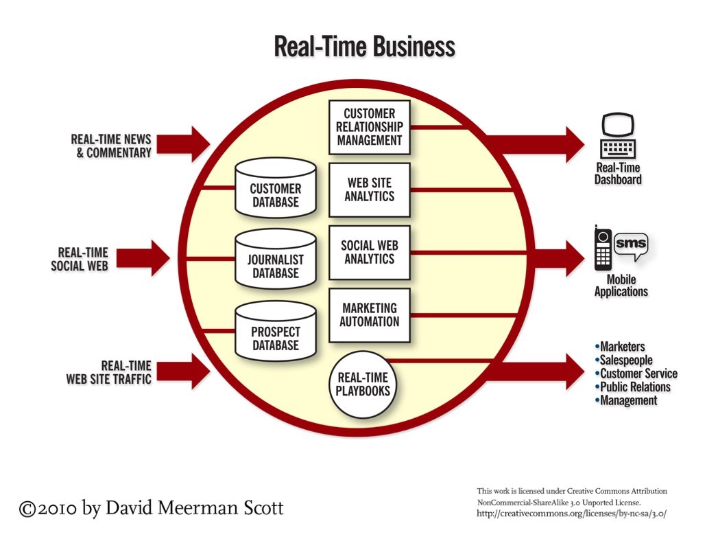 real-time marketing infrastructure real-time marketing infrastructure
