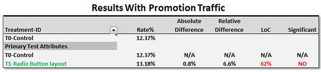 results with promotion traffic