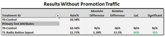 results without promotion traffic