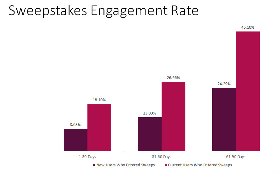sweepstakes_engagement