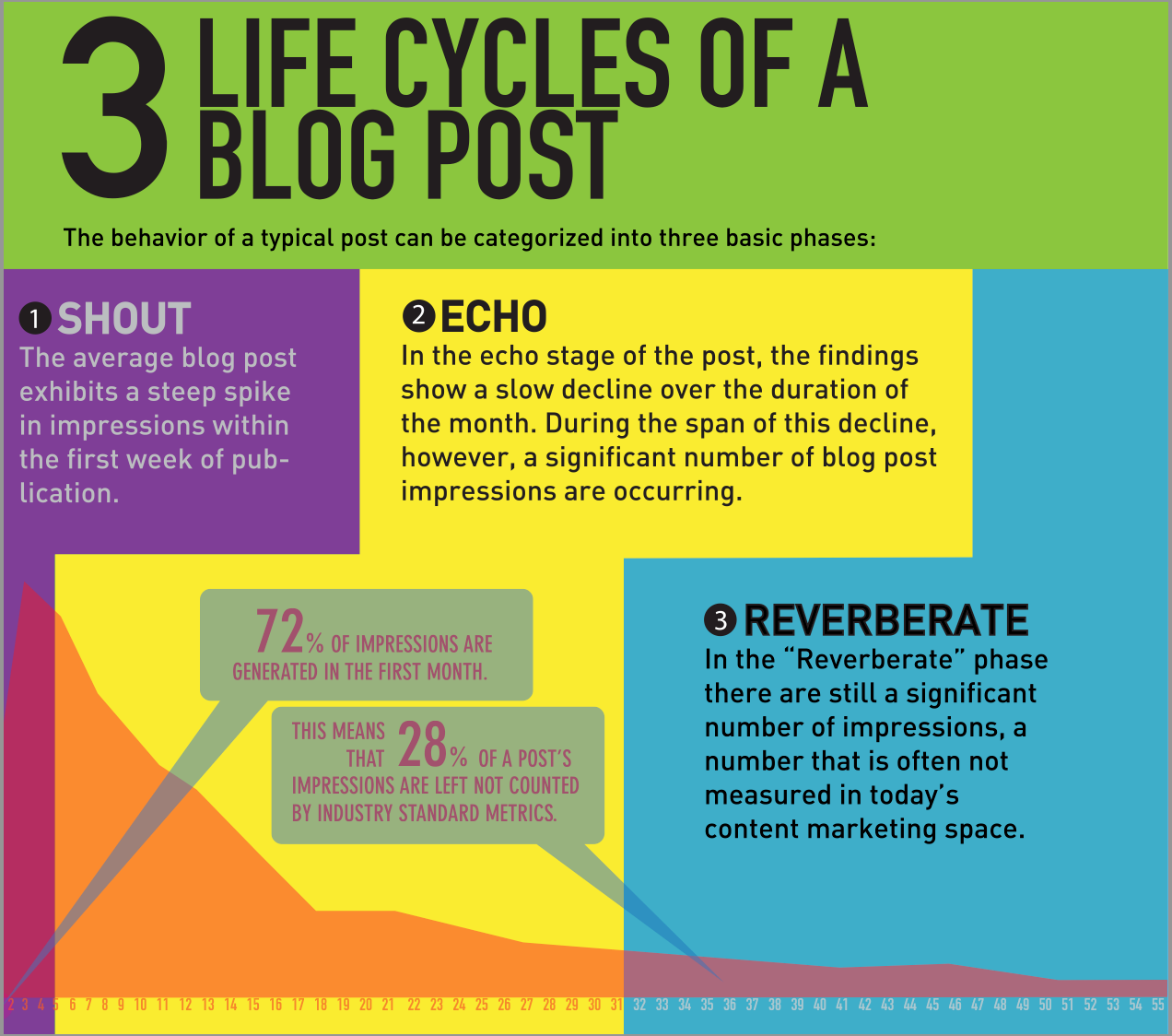 three-life-cycles-izea