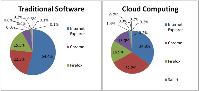 traditional software cloud computing