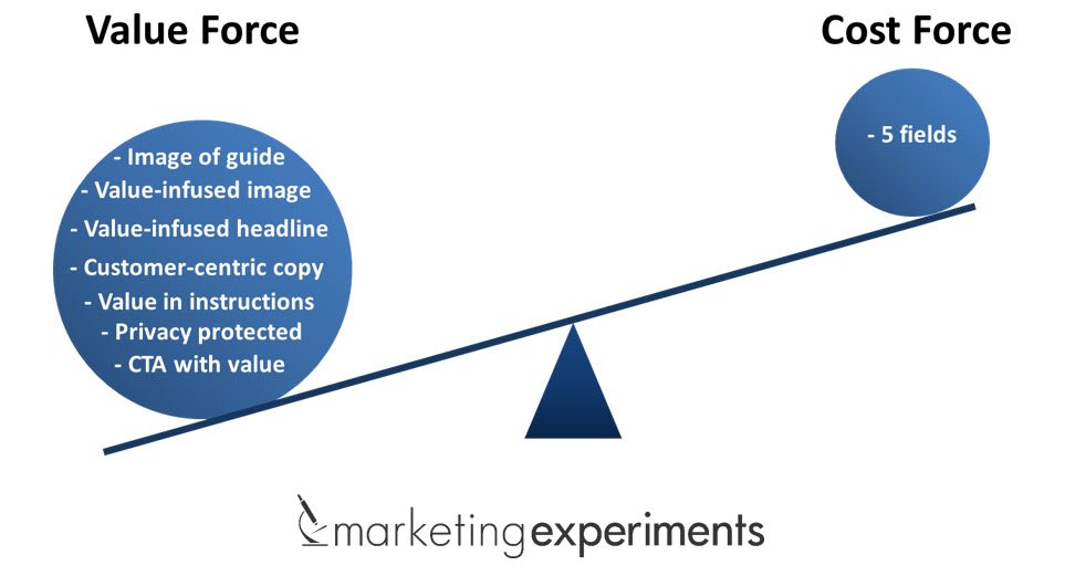 New Value and Cost Forces value-cost-force