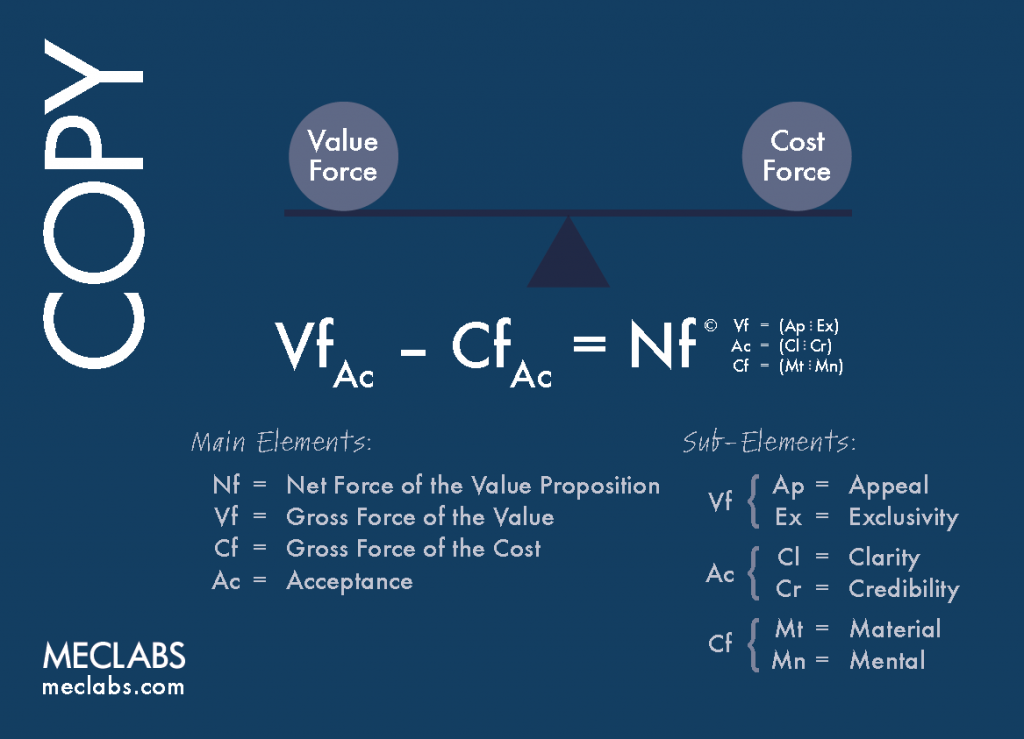 Value force and cost force value-proposition-foce