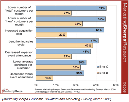 Economic Downturn Marketing Survey