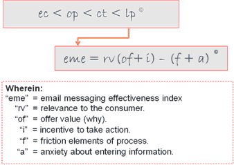 Email Optimization Sequence Formula