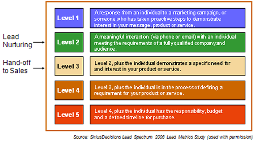 Lead Definition Spectrum