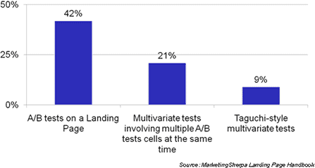 MarketingSherpa A/B Split Tests