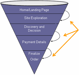 The Conversion Process