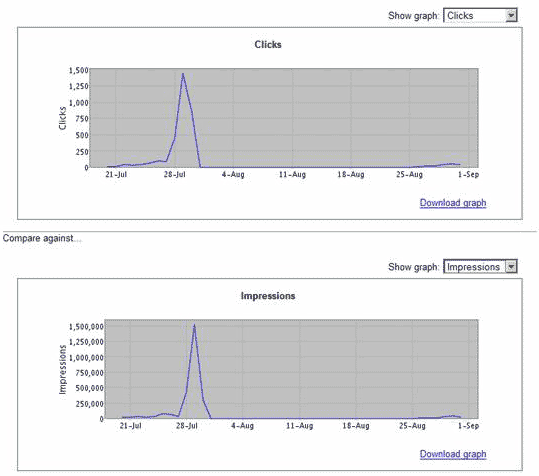 Trends in Google Campaign