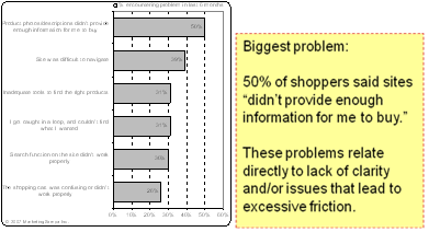 % encountering problems in the last month