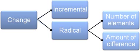 Change: Elements and Difference