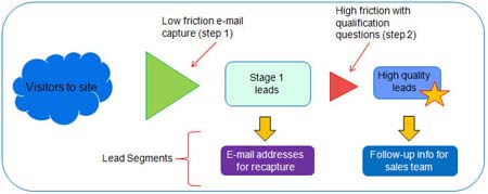 Case Study 1: Applying Friction to Lead Generation