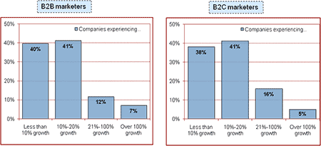 Email List Growth Projections for 2009