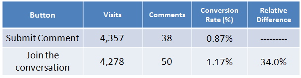 Blog comment button split test results