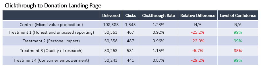 Clickthrough to Donation Landing Page