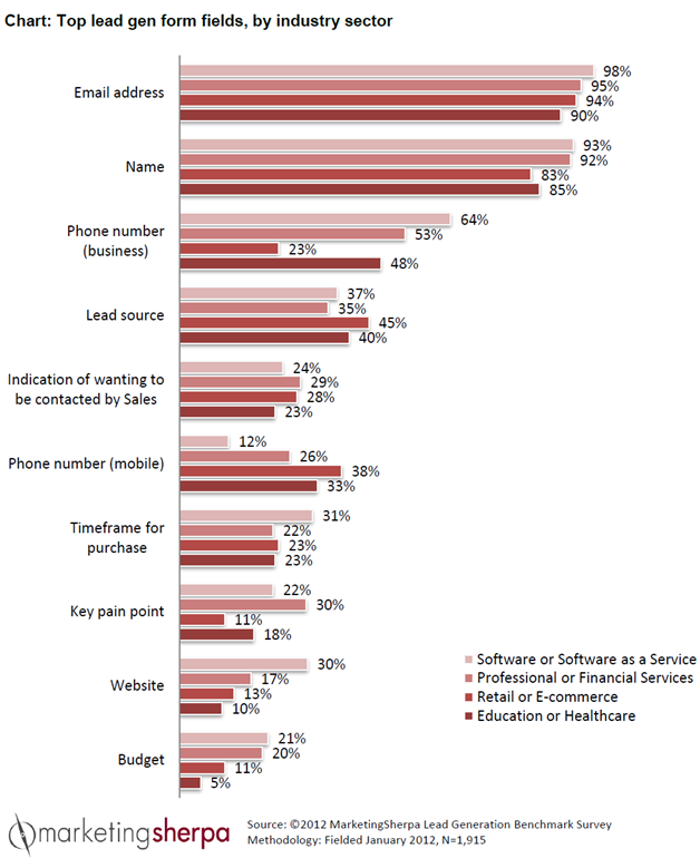 Top lead gen form fileds, by industry sector