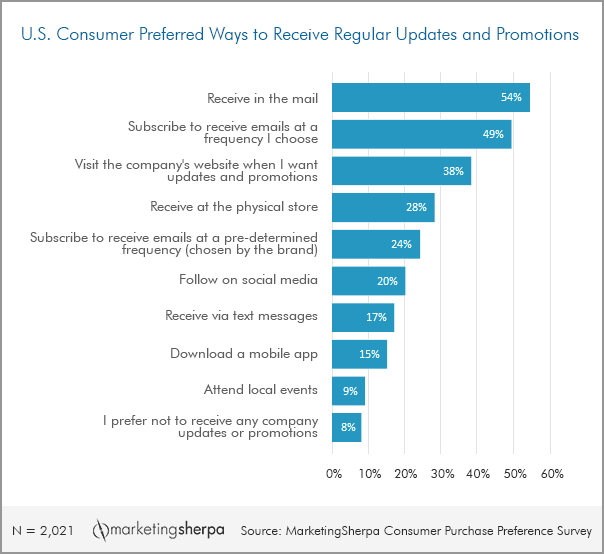 U.S. Consumers Preferred Ways to Receive Updates and Promotions