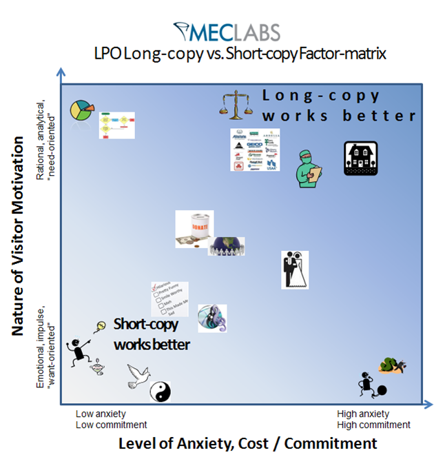 Long Copy Vs. Short Copy Matrix Long Copy Vs. Short Copy Matrix